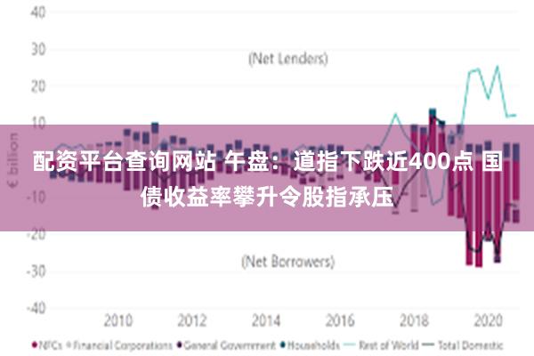 配资平台查询网站 午盘：道指下跌近400点 国债收益率攀升令股指承压