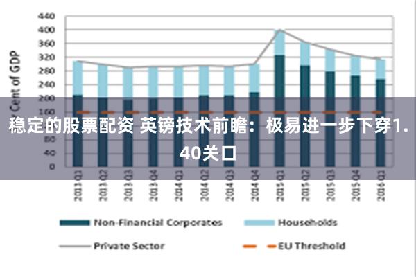 稳定的股票配资 英镑技术前瞻：极易进一步下穿1.40关口